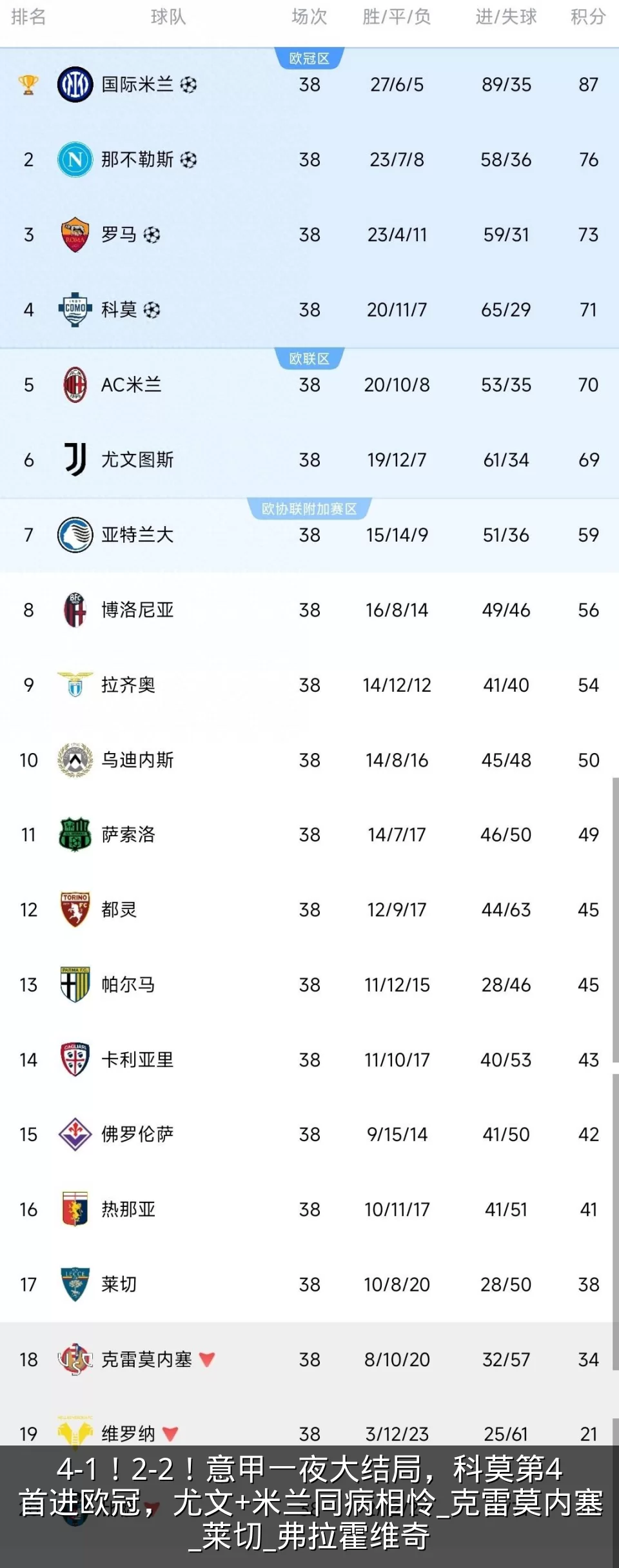 4-1!2-2!意甲一夜大结局,科莫第4首进欧冠,尤文+米兰同病相怜_克雷莫内塞_莱切_弗拉霍维奇